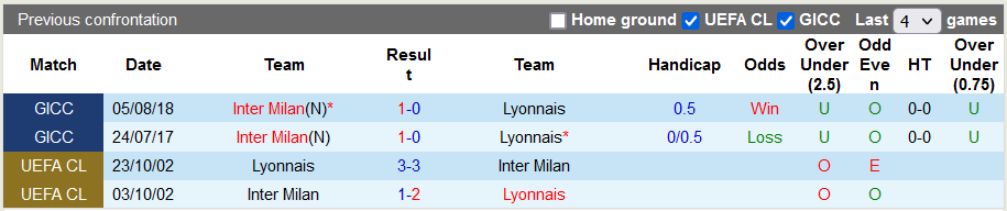 Nhận định, soi kèo Inter Milan vs Lyon, 1h30 ngày 31/7 - Ảnh 3