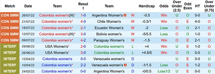 Nhận định, soi kèo Nữ Colombia vs Nữ Brazil, 7h00 ngày 31/7 - Ảnh 1