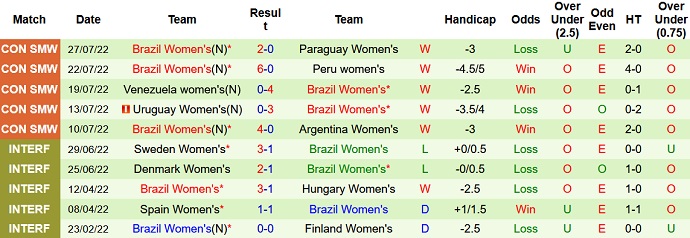 Nhận định, soi kèo Nữ Colombia vs Nữ Brazil, 7h00 ngày 31/7 - Ảnh 2