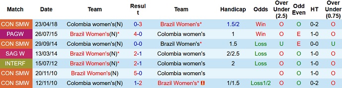 Nhận định, soi kèo Nữ Colombia vs Nữ Brazil, 7h00 ngày 31/7 - Ảnh 3