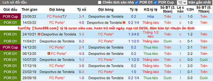 Nhận định, soi kèo Porto vs Tondela, 2h45 ngày 31/7 - Ảnh 3