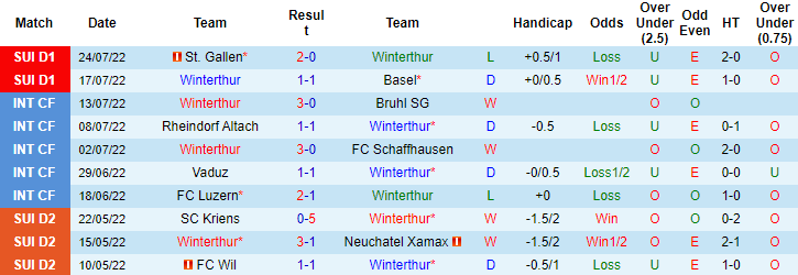 Nhận định, soi kèo Winterthur vs Lugano, 21h30 ngày 31/7 - Ảnh 1