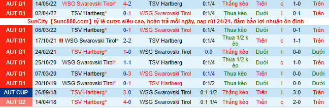 Nhận định, soi kèo WSG Tirol vs Hartberg, 22h ngày 31/7 - Ảnh 1
