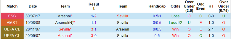 Phân tích kèo hiệp 1 Arsenal vs Sevilla, 18h30 ngày 30/7 - Ảnh 3