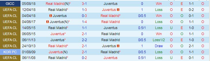 Phân tích kèo hiệp 1 Real Madrid vs Juventus, 9h ngày 31/7 - Ảnh 3