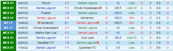 Phân tích kèo hiệp 1 Santos Laguna vs Atlas, 7h05 ngày 1/8 - Ảnh 1