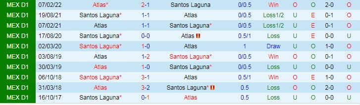 Phân tích kèo hiệp 1 Santos Laguna vs Atlas, 7h05 ngày 1/8 - Ảnh 3