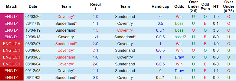 Phân tích kèo hiệp 1 Sunderland vs Coventry, 18h ngày 31/7 - Ảnh 3