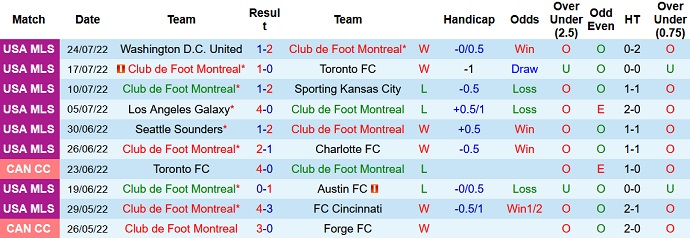 Soi kèo, dự đoán Macao Montréal vs New York City 6h30 ngày 31/7 - Ảnh 1