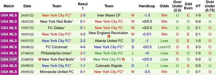 Soi kèo, dự đoán Macao Montréal vs New York City 6h30 ngày 31/7 - Ảnh 2