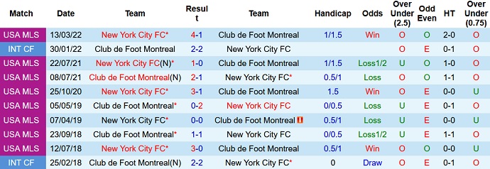 Soi kèo, dự đoán Macao Montréal vs New York City 6h30 ngày 31/7 - Ảnh 3