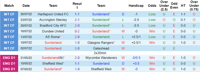 Soi kèo phạt góc Sunderland vs Coventry, 18h ngày 31/7 - Ảnh 1