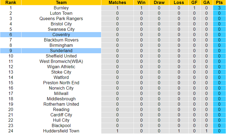 Soi kèo phạt góc Sunderland vs Coventry, 18h ngày 31/7 - Ảnh 4