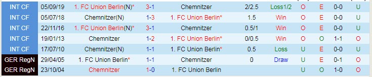 Nhận định, soi kèo Chemnitzer vs Union Berlin, 23h01 ngày 1/8 - Ảnh 3