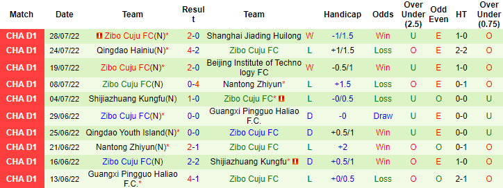 Nhận định, soi kèo Heilongjiang Ice vs Zibo Cuju, 18h30 ngày 1/8 - Ảnh 2