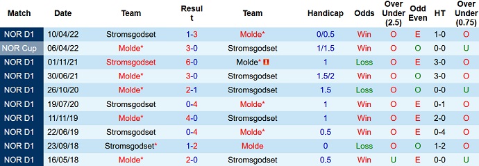 Nhận định, soi kèo Molde vs Strømsgodset, 20h30 ngày 31/7 - Ảnh 3
