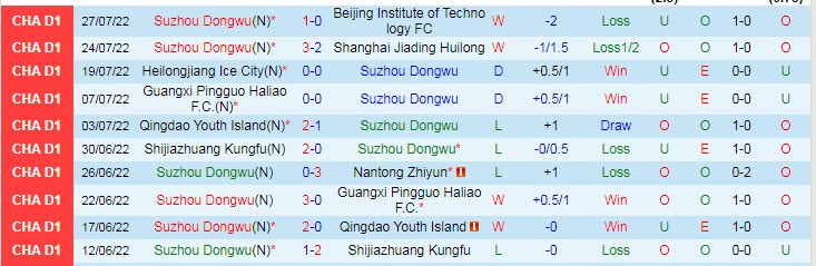 Nhận định, soi kèo Suzhou Dongwu vs Qingdao Manatee, 14h30 ngày 1/8 - Ảnh 1
