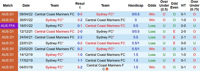 Nhận định, soi kèo Sydney vs Central Coast Mariners, 13h00 ngày 31/7 - Ảnh 3