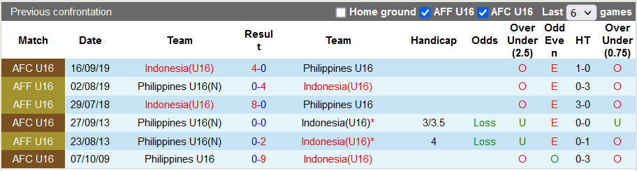 Nhận định, soi kèo U16 Indonesia vs U16 Philippines, 20h ngày 31/7 - Ảnh 3