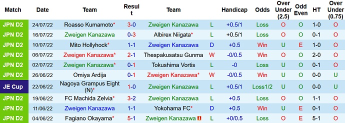 Nhận định, soi kèo Zweigen Kanazawa vs Blaublitz Akita, 17h00 ngày 31/7 - Ảnh 1