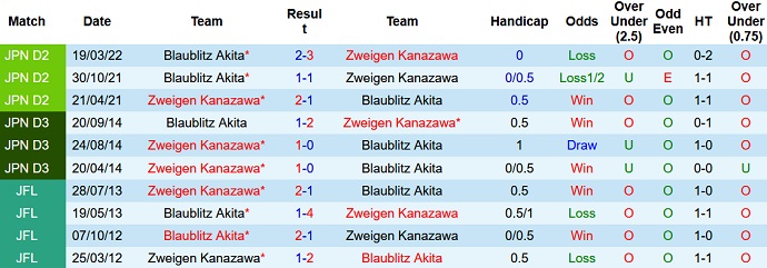 Nhận định, soi kèo Zweigen Kanazawa vs Blaublitz Akita, 17h00 ngày 31/7 - Ảnh 3