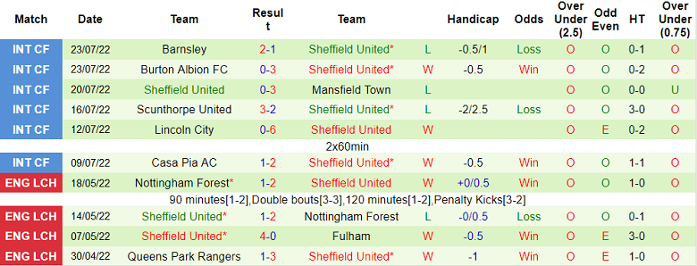 Phân tích kèo hiệp 1 Watford vs Sheffield United, 2h ngày 2/8 - Ảnh 2