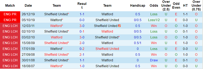 Phân tích kèo hiệp 1 Watford vs Sheffield United, 2h ngày 2/8 - Ảnh 3