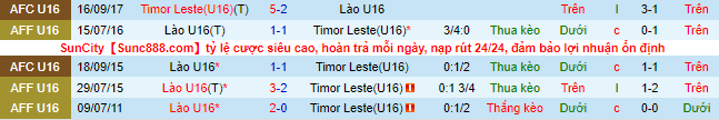 Soi kèo, dự đoán Macao U16 Đông Timor vs U16 Lào, 16h ngày 1/8 - Ảnh 1