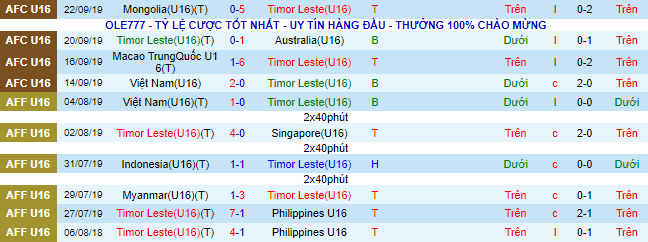 Soi kèo, dự đoán Macao U16 Đông Timor vs U16 Lào, 16h ngày 1/8 - Ảnh 2