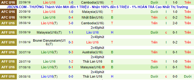 Soi kèo, dự đoán Macao U16 Đông Timor vs U16 Lào, 16h ngày 1/8 - Ảnh 3