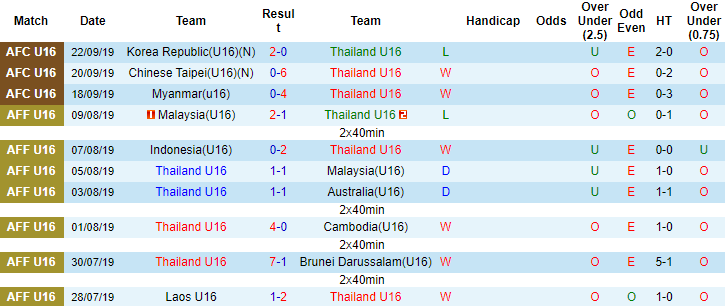 Soi kèo, dự đoán Macao U16 Thái Lan vs U16 Brunei, 19h ngày 1/8 - Ảnh 1