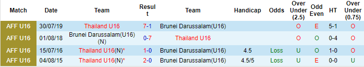 Soi kèo, dự đoán Macao U16 Thái Lan vs U16 Brunei, 19h ngày 1/8 - Ảnh 3