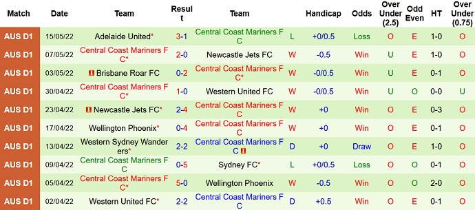 Soi kèo phạt góc Sydney vs Central Coast Mariners, 13h00 ngày 31/7 - Ảnh 2