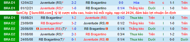 Soi kèo tài xỉu Bragantino vs Juventude hôm nay, 5h ngày 1/8 - Ảnh 1