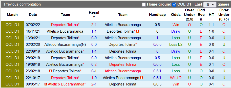 Soi kèo tài xỉu Bucaramanga vs Tolima hôm nay, 6h ngày 2/8 - Ảnh 3