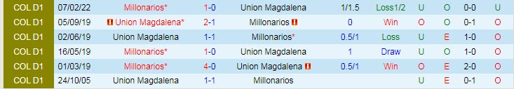 Soi kèo tài xỉu Magdalena vs Millonarios hôm nay, 6h10 ngày 1/8 - Ảnh 3