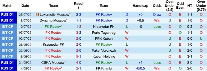 Soi kèo tài xỉu Rostov vs Khimki hôm nay 0h00 ngày 1/8 - Ảnh 1