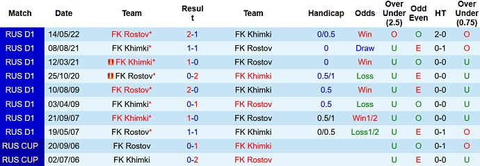 Soi kèo tài xỉu Rostov vs Khimki hôm nay 0h00 ngày 1/8 - Ảnh 3