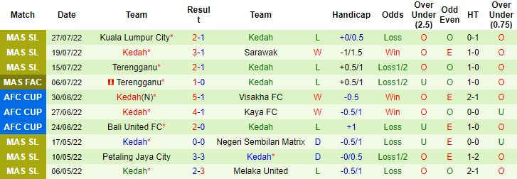 Soi kèo tài xỉu Sri Pahang vs Kedah hôm nay, 20h ngày 1/8 - Ảnh 2