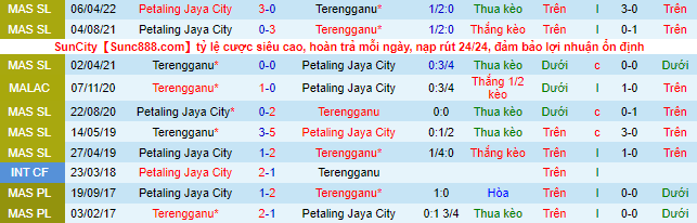 Soi kèo tài xỉu Terengganu vs Petaling Jaya hôm nay, 20h ngày 1/8 - Ảnh 1