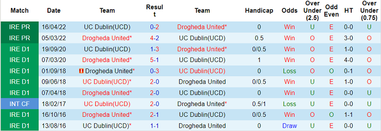 Nhận định, soi kèo Drogheda vs UCD, 23h ngày 1/8 - Ảnh 3