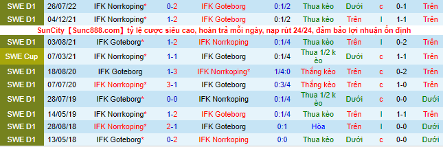 Nhận định, soi kèo Goteborg vs Norrkoping, 0h ngày 2/8 - Ảnh 1