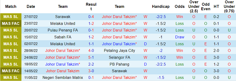 Nhận định, soi kèo Johor Darul Ta'zim vs Kuala Lumpur, 19h15 ngày 1/8 - Ảnh 1