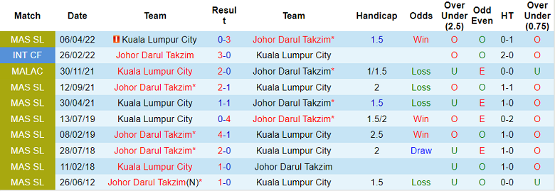 Nhận định, soi kèo Johor Darul Ta'zim vs Kuala Lumpur, 19h15 ngày 1/8 - Ảnh 3