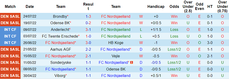 Nhận định, soi kèo Nordsjaelland vs Lyngby, 0h ngày 2/8 - Ảnh 1