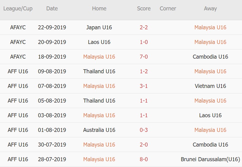 Soi kèo, dự đoán Macao U16 Malaysia vs U16 Cambodia, 19h00 ngày 02/08 - Ảnh 1