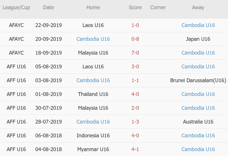 Soi kèo, dự đoán Macao U16 Malaysia vs U16 Cambodia, 19h00 ngày 02/08 - Ảnh 2
