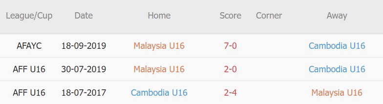 Soi kèo, dự đoán Macao U16 Malaysia vs U16 Cambodia, 19h00 ngày 02/08 - Ảnh 3