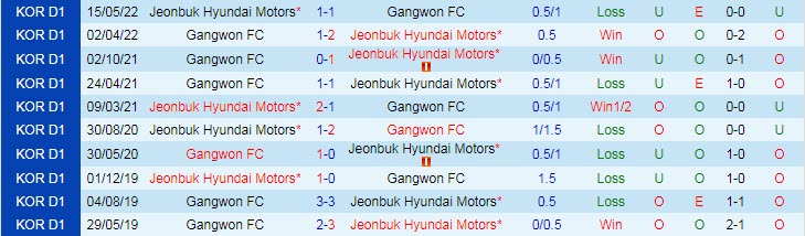 Nhận định, soi kèo Gangwon vs Jeonbuk Motors, 17h30 ngày 3/8 - Ảnh 3