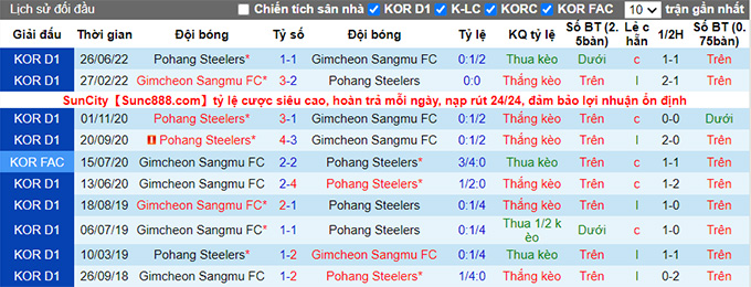 Nhận định, soi kèo Gimcheon Sangmu vs Pohang Steelers, 17h ngày 2/8 - Ảnh 3